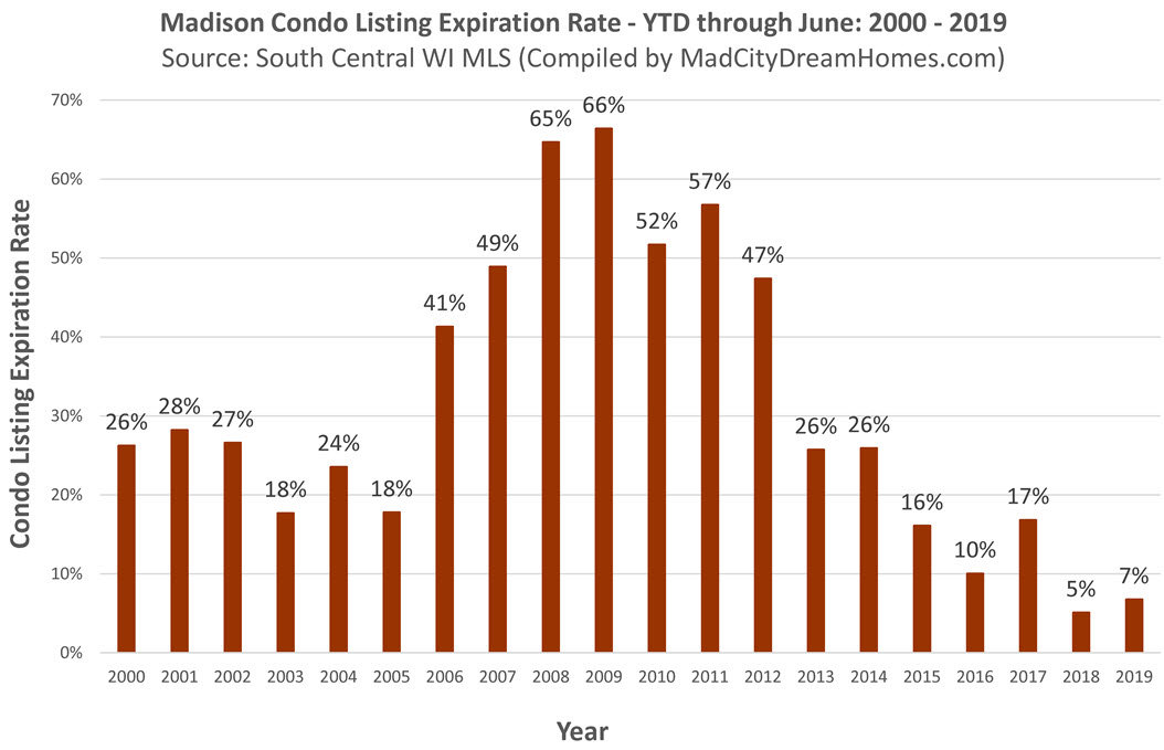 Madison WI condo listing expiration rate through june 2019